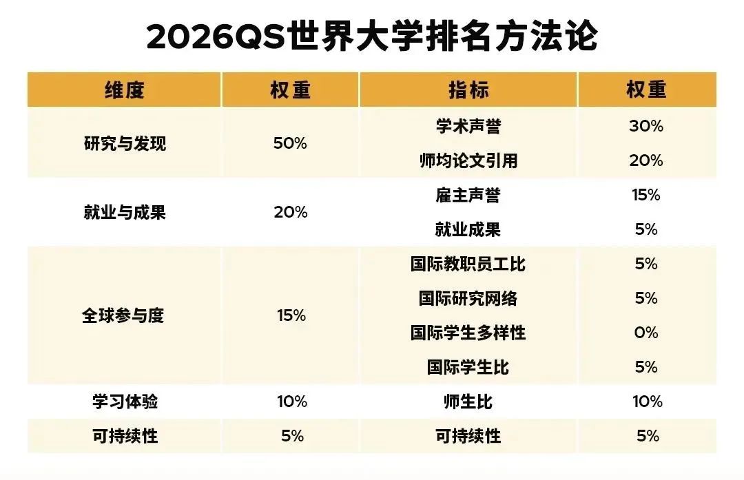 PSL·巴黎九大在2026QS世界大学排名中位列第28位