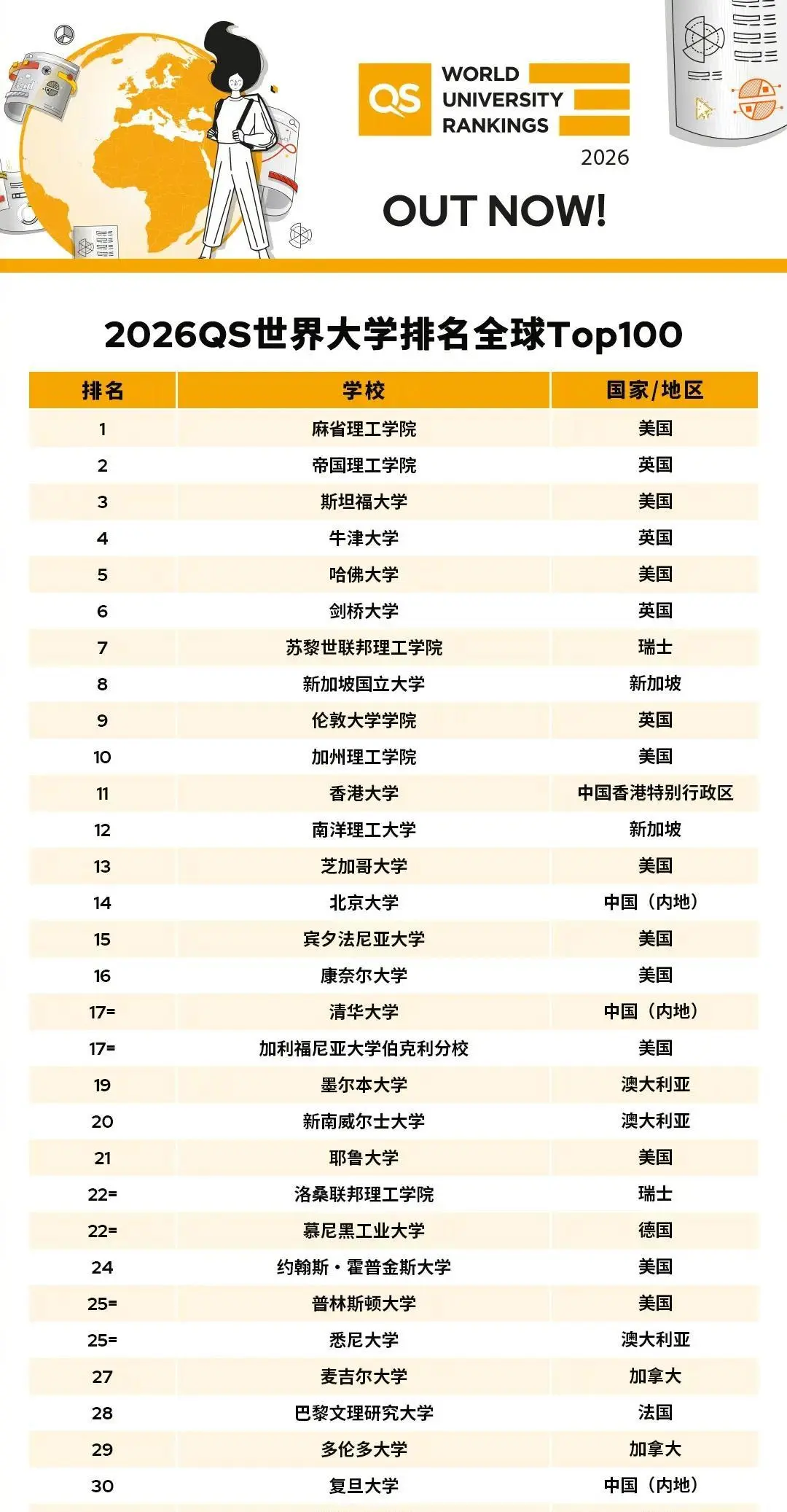 PSL·巴黎九大在2026QS世界大学排名中位列第28位