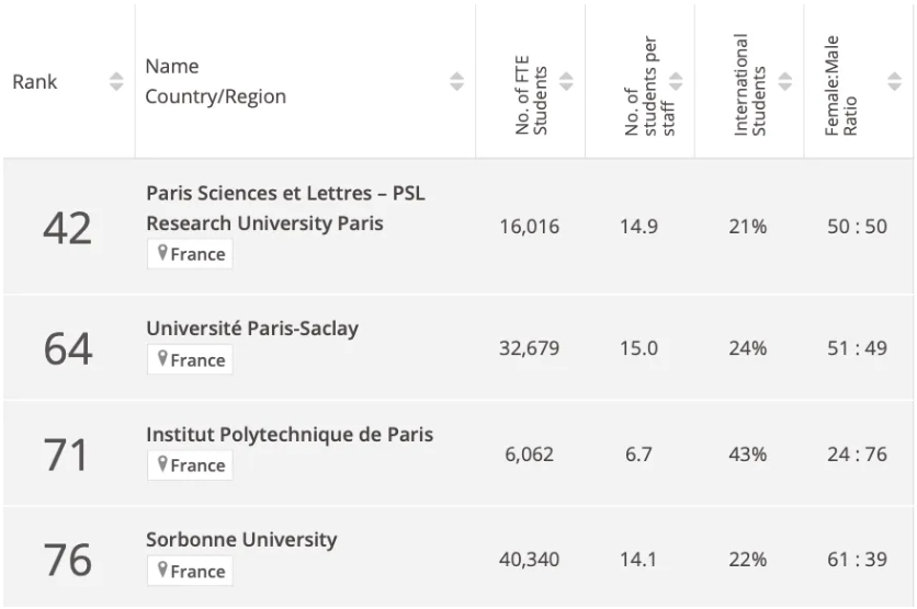 PSL·巴黎九大在2025年泰晤士世界大学排名中位列第42位